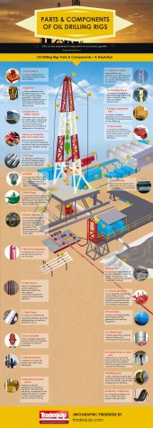 Drilling technologies decrease danger for oil rig workers