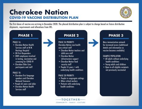 Cherokee Tribe details its COVID-19 vaccination plan. Source: Cherokee Tribe