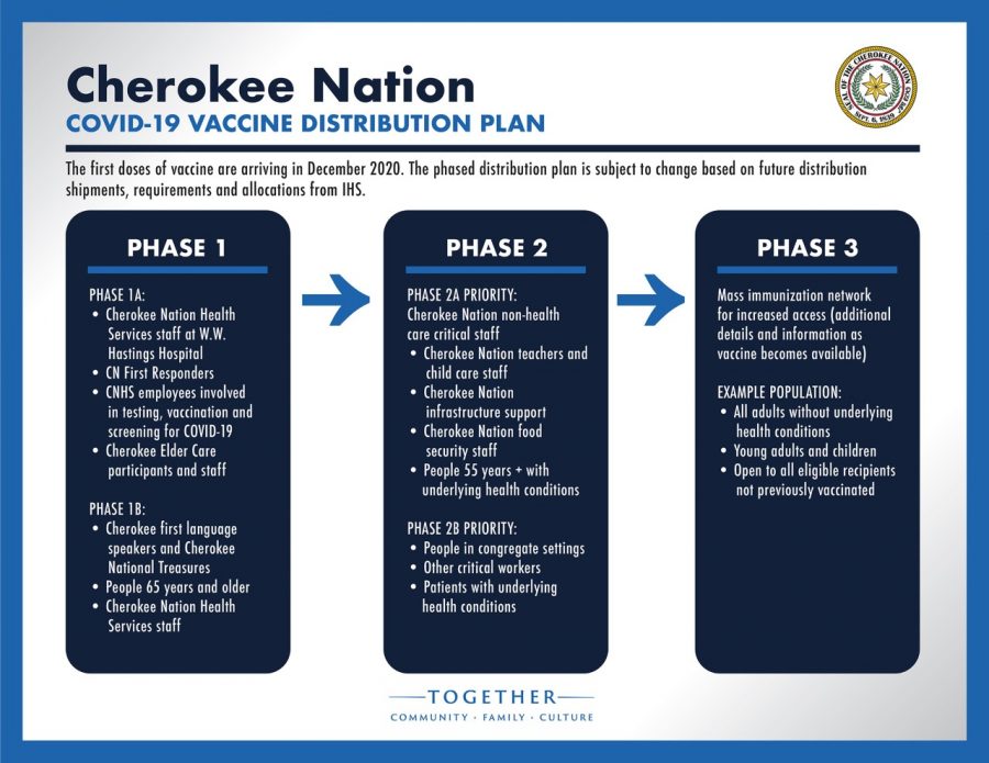 Cherokee+Tribe+details+its+COVID-19+vaccination+plan.+Source%3A+Cherokee+Tribe