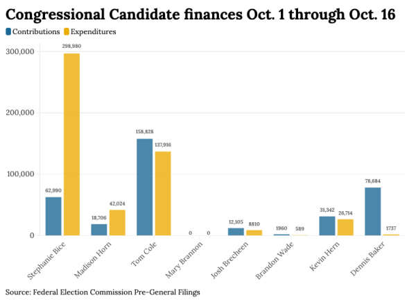 Congressional candidates’ campaign committees submitted their pre-general election financial disclosures showing their contributions and expenditures. Most of Oklahoma’s incumbents are outspending and outraising their opponents from Oct. 1 to Oct. 16.