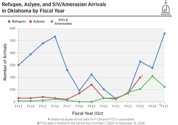 Refugee, aslyee and SIV/Amerasian arrivals in Oklahoma by fiscal year, according to data by the Office of Homeland Security Statistics.