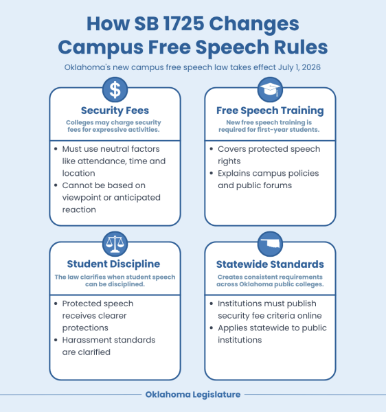Oklahoma colleges prepare for new free speech requirements under SB 1725