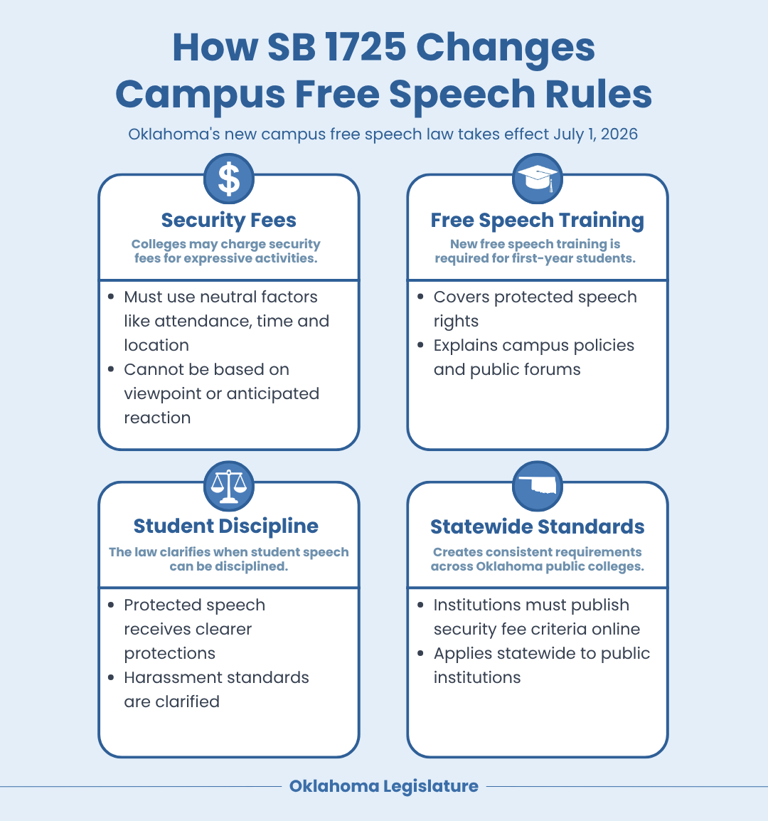 Oklahoma colleges prepare for new free speech requirements under SB 1725